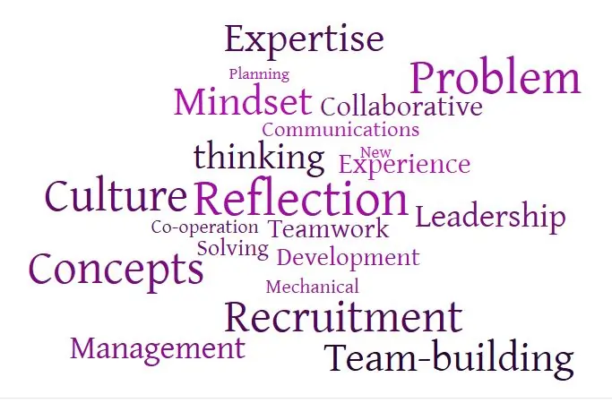 Nube de palabras que destaca temas clave como experiencia, reflexión, trabajo en equipo y liderazgo en el aprendizaje experiencial.