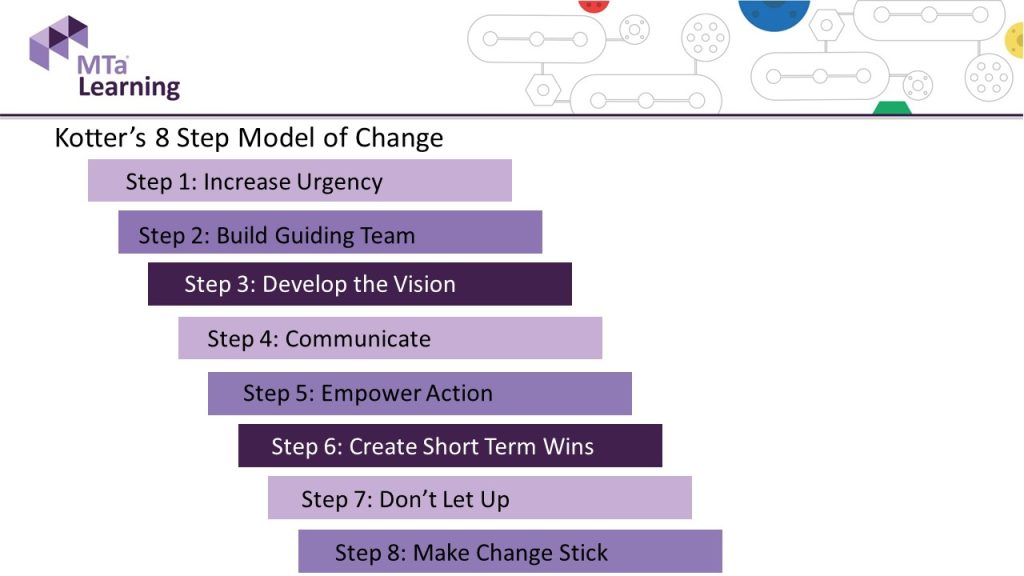 Kotter's 8 steps of change image